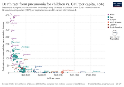 Death-rates-from-pneumonia-and-other-lower-respiratory-infections-vs-gdp-per-capita.png