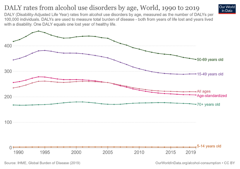 File:Dalys-from-alcohol-use-disorders-by-age.png