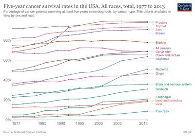 Five-year-cancer-survival-in-usa.png