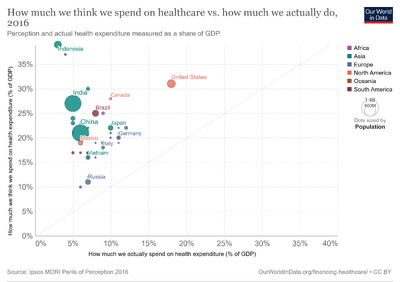 How-much-we-think-we-spend-on-healthcare-vs-how-much-we-actually-do.png