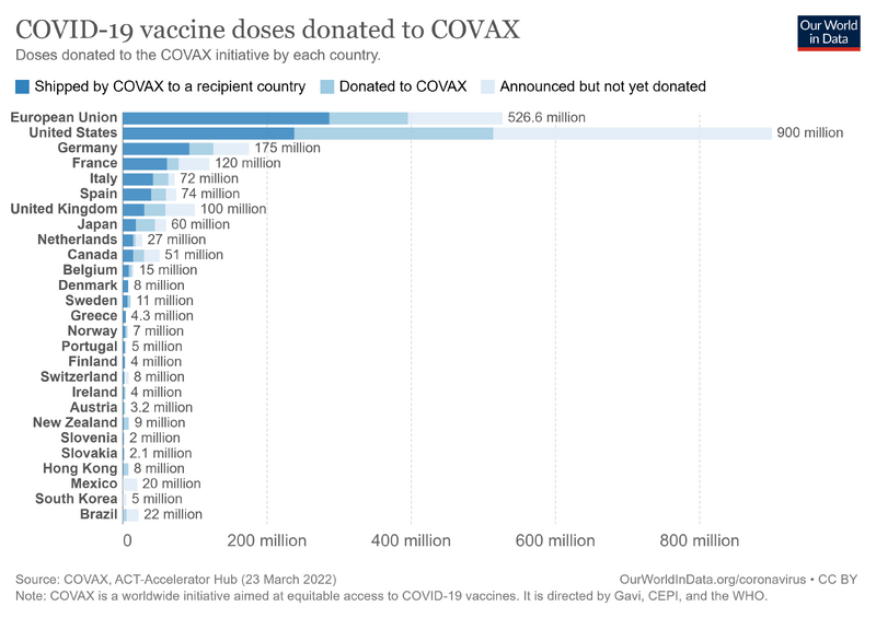 File:Covax-donations.png