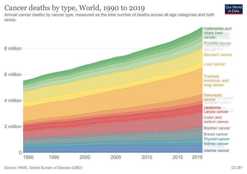 File:Cancer-deaths-by-type.png
