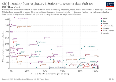 Child-mortality-respiratory-infections-vs-clean-fuels.png