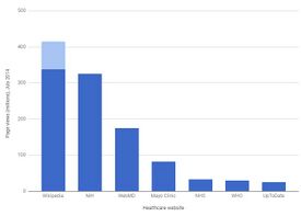 Comparison of Wikipedia's medical content to other medical websites July 2014.