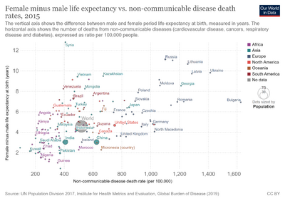 Female-minus-male-life-expectancy-vs-non-communicable-disease-death-rates.png