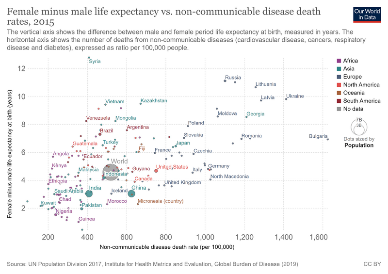 File:Female-minus-male-life-expectancy-vs-non-communicable-disease-death-rates.png