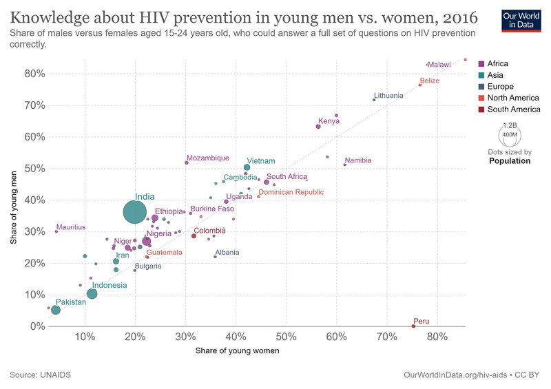 File:Knowledge-hiv-prevention-in-males-vs-females.png