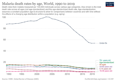 Malaria-death-rates-by-age.png