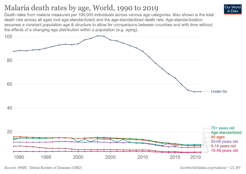 File:Malaria-death-rates-by-age.png