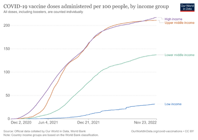 Cumulative-covid-vaccinations-income-group.png