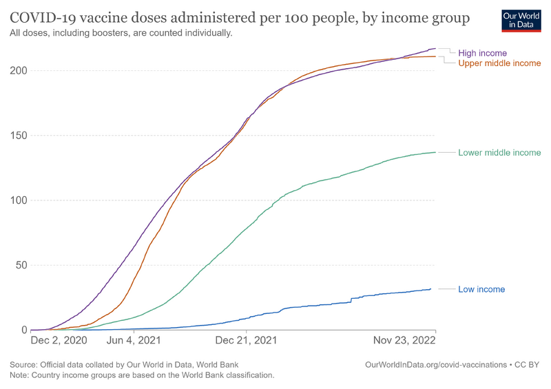File:Cumulative-covid-vaccinations-income-group.png