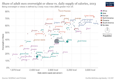 Share-of-adult-men-overweight-or-obese-vs-daily-supply-of-calories.png