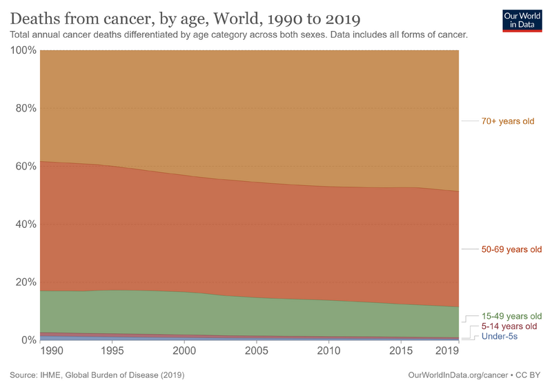 File:Cancer-deaths-by-age.png