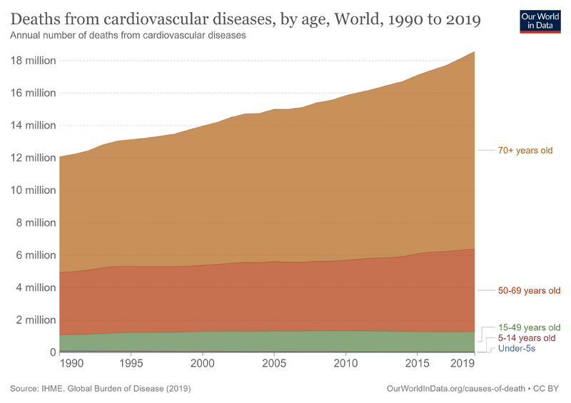 File:Cardiovascular-disease-deaths-by-age.png