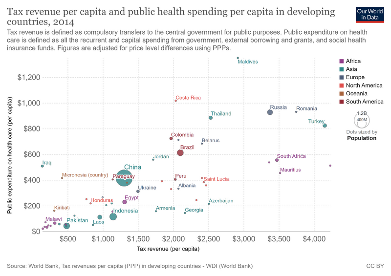 File:Tax-revenue-per-capita-and-public-health-spending-per-capita-in-developing-countries-in.png
