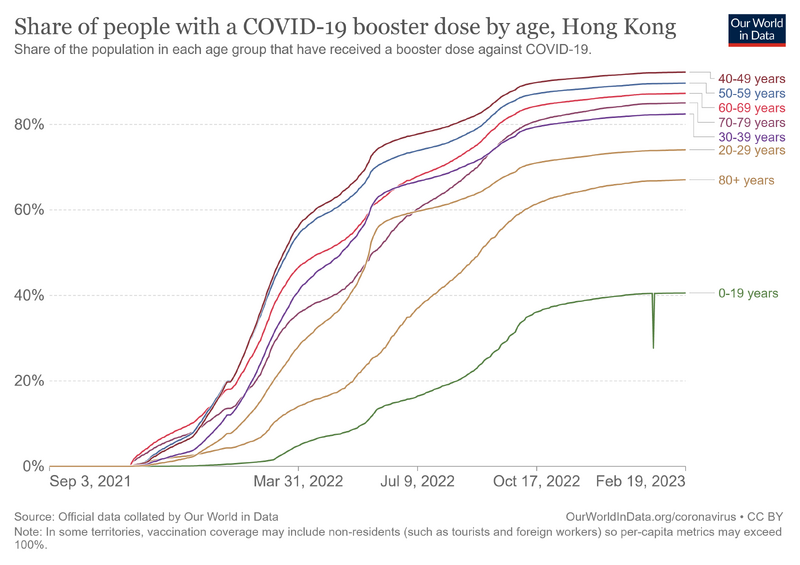 File:Covid-booster-vaccinated-by-age.png