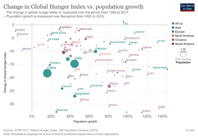 Change-global-hunger-index-pop-growth.png