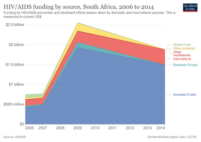 Hivaids-funding-by-source.png