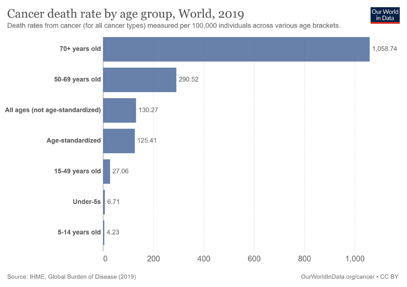 File:Cancer-death-rates-by-age.png