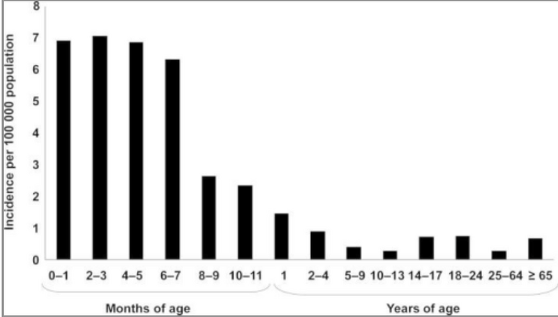 File:Meningococcal septicemia graph US.png
