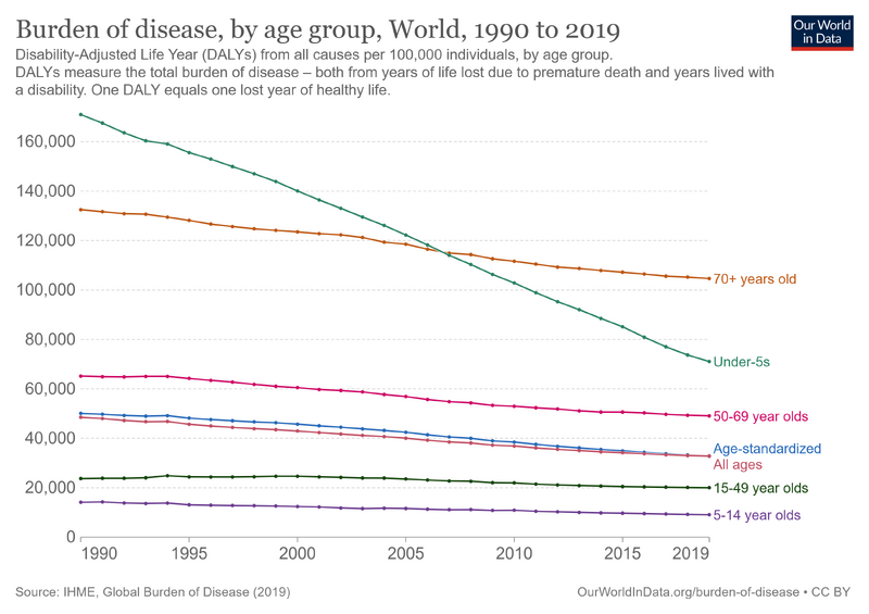 File:Daly-rates-from-all-causes-by-age.png