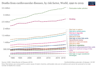 Deaths-from-cardiovascular-diseases-by-risk-factor.png