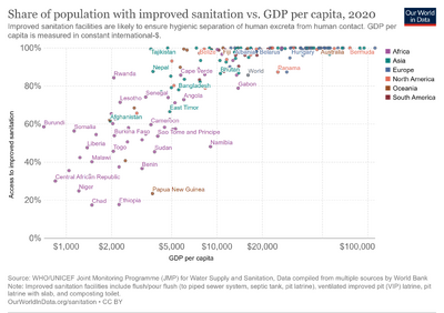 Improved-sanitation-facilities-vs-gdp-per-capita.png