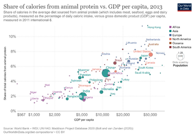 Share-of-calories-from-animal-protein-vs-gdp-per-capita.png