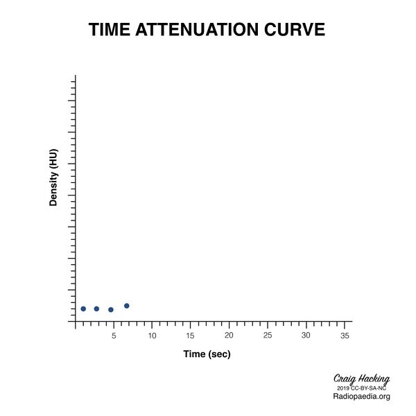 File:Brain perfusion - time attenuation curves (Radiopaedia 70313-80395 Curve generation 5).jpeg