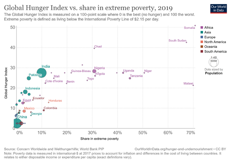 File:Global-hunger-index-vs-extreme-poverty.png