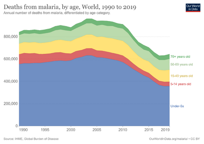 Malaria-deaths-by-age.png