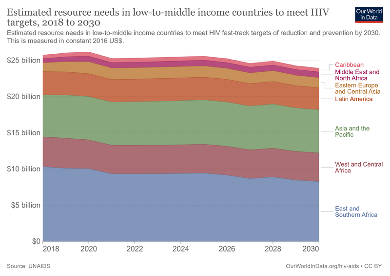 File:Resource-needs-to-meet-hiv-targets.png