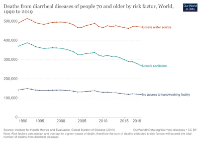 Number-of-deaths-from-diarrheal-diseases-in-people-aged-70-and-older-by-attributable-to-risk-factor.png