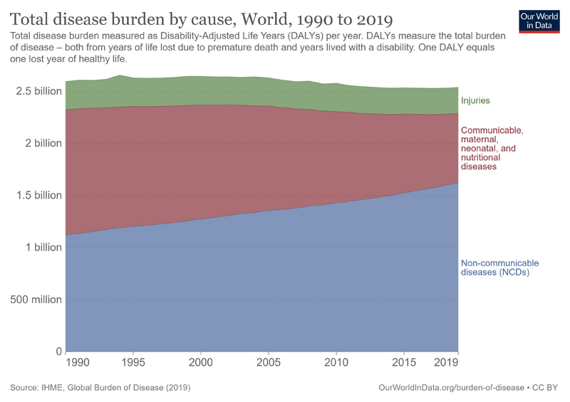 File:Total-disease-burden-by-cause.png