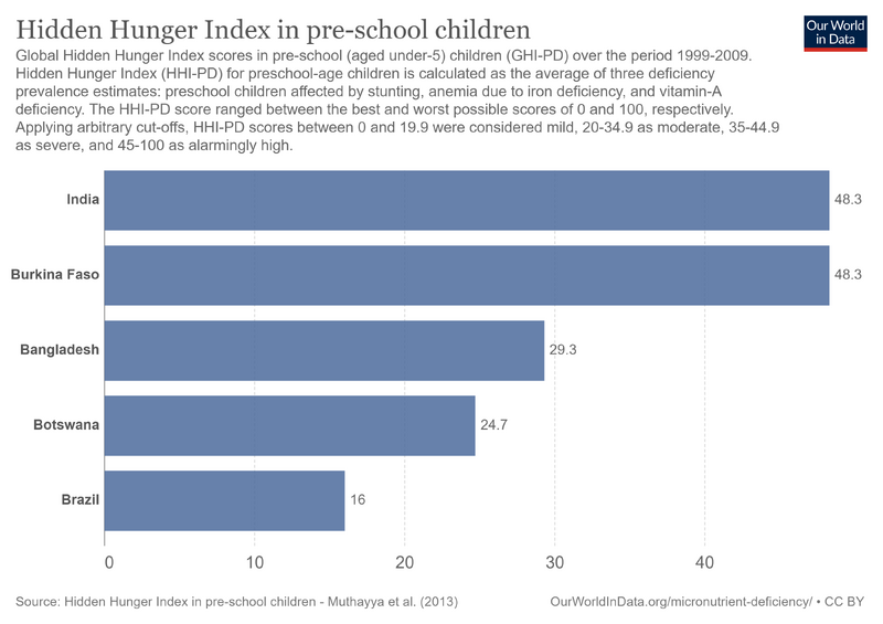 File:Global-hidden-hunger-index-in-pre-school-children.png