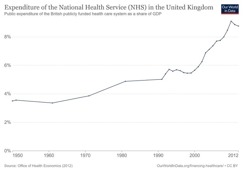 File:Expenditure-of-the-national-health-service-nhs-in-the-uk.png