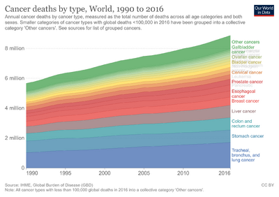 Cancer-deaths-by-type-grouped.png