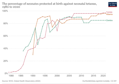 The-percentage-of-neonates-protected-at-birth-against-neonatal-tetanus.png