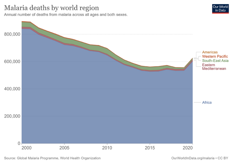 File:Global-malaria-deaths-by-world-region.png