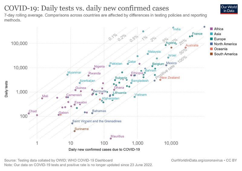 File:Covid-19-daily-tests-vs-daily-new-confirmed-cases.png