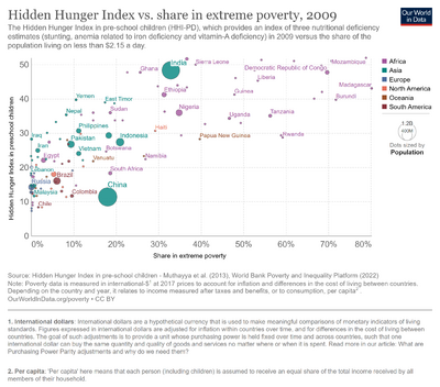 Hidden-hunger-index-vs-extreme-poverty.png