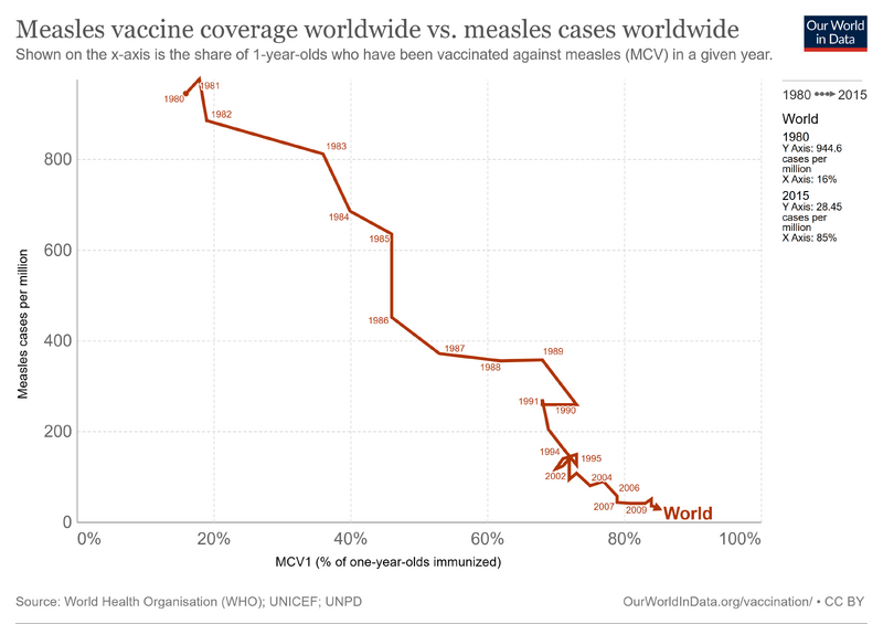 File:Measles-vaccine-coverage-worldwide-vs-measles-cases-worldwide.png