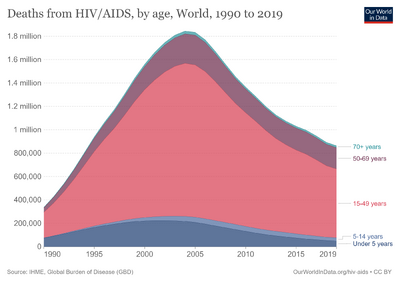 Deaths-from-hiv-by-age.png