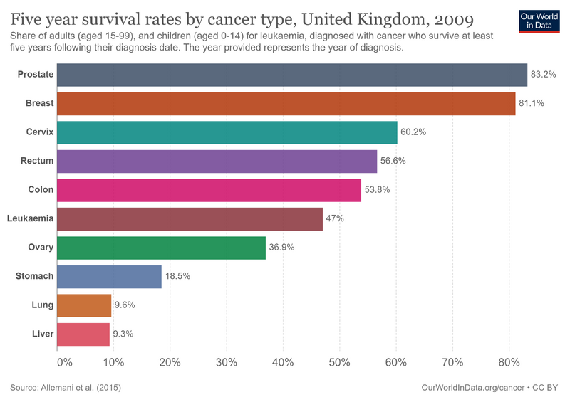 File:Five-year-survival-rates-by-cancer-type (1).png