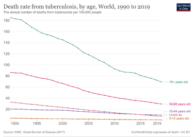 Tuberculosis-death-rates-by-age.png