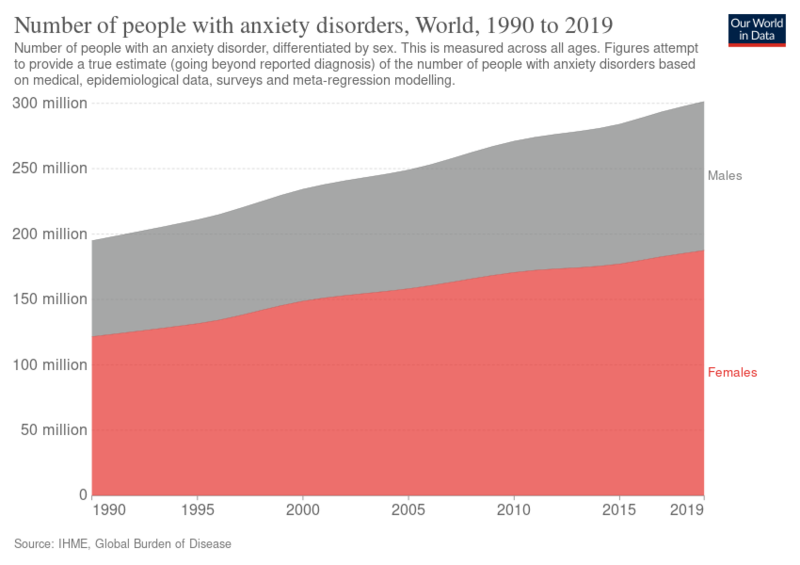 File:Number of people with anxiety disorders, OWID.svg