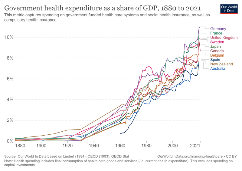 File:Public-health-expenditure-share-GDP-OWID.png