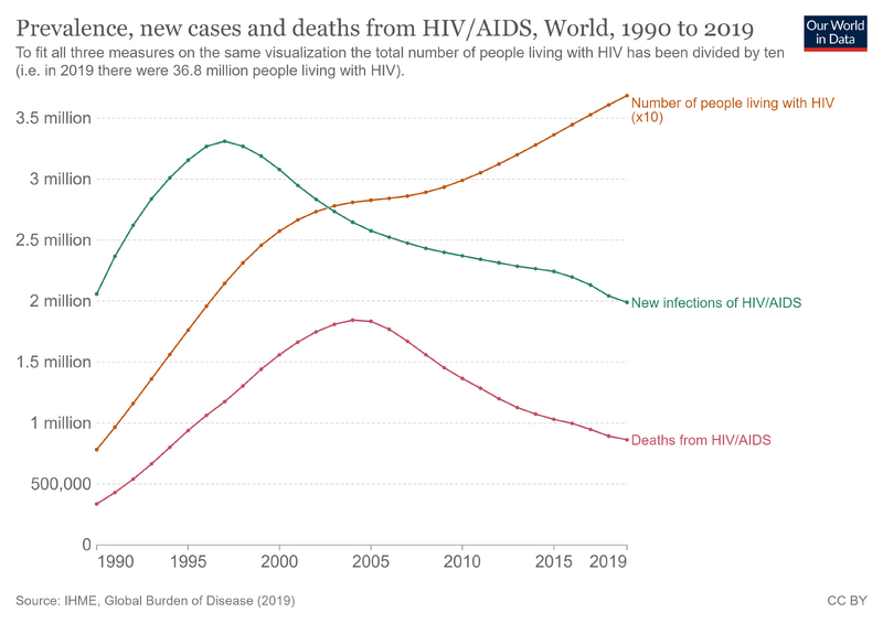 File:Deaths-and-new-cases-of-hiv.png