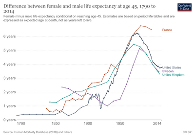 Difference-in-female-and-male-life-expectancy-at-age-45.png