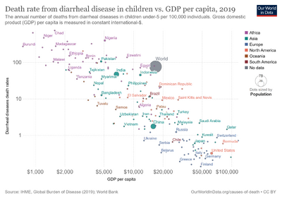Diarrheal-death-rates-children-vs-gdp-per-capita.png